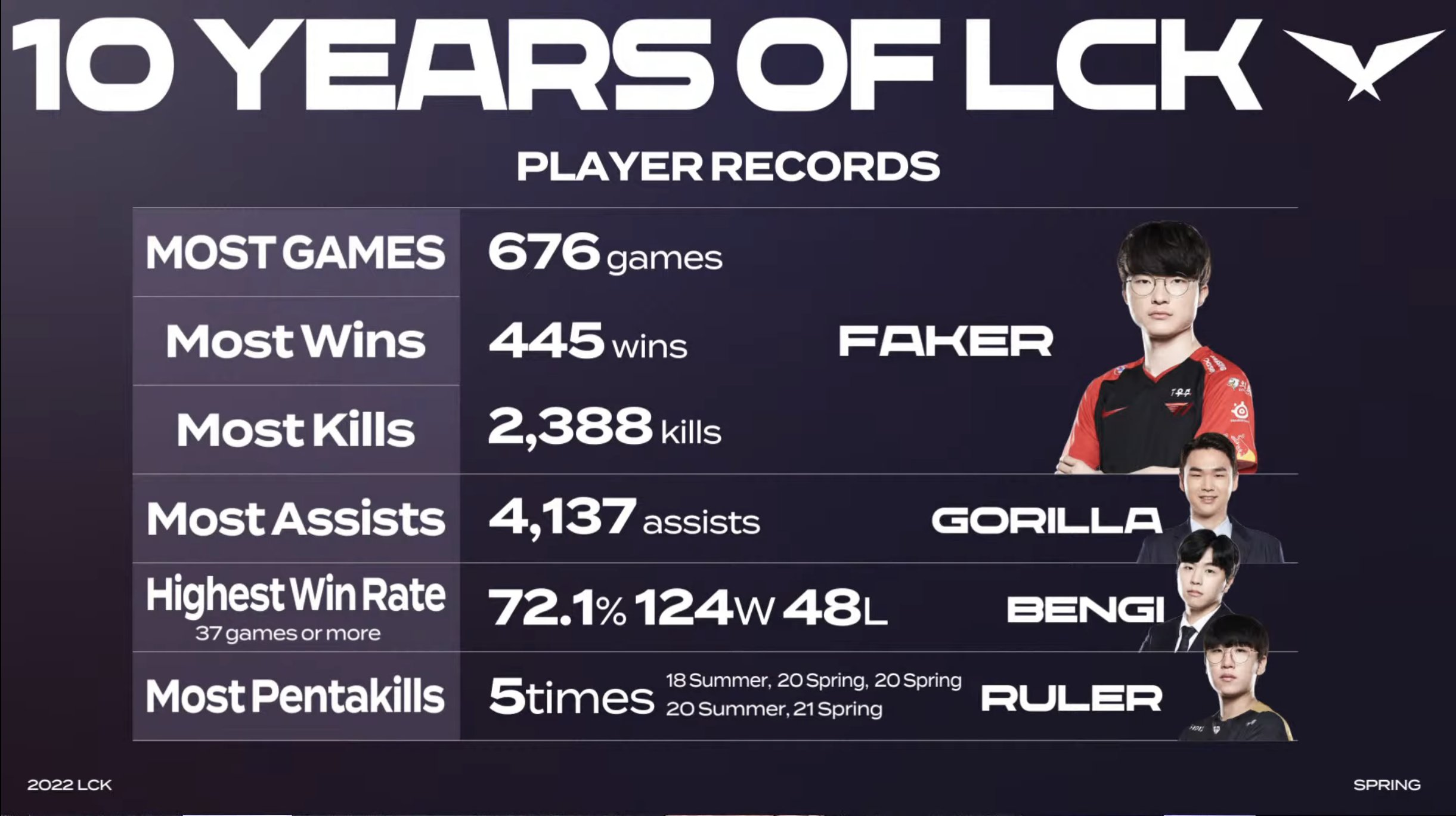 G2碾压BRO,Faker完成史诗逆转半决赛2:0(东京) G2碾压BRO,Faker完成史诗逆转半决赛2:0(东京)