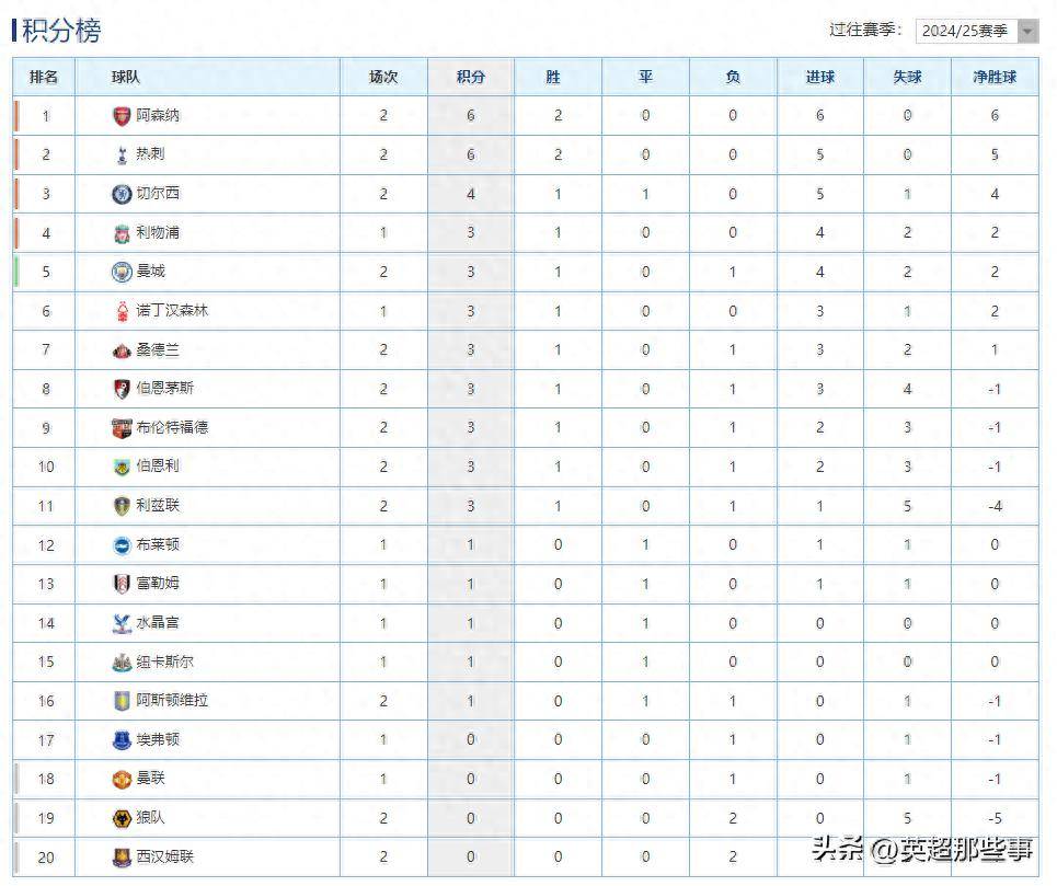 曼城客场大胜热刺，积分榜升至第二