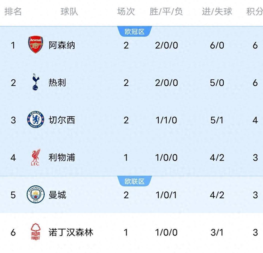 曼城客场大胜热刺，积分榜升至第二